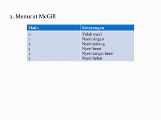 2. Menurut McGill
      Skala         Keterangan
      0             Tidak nyeri
      1             Nyeri ringan
      2             Nyeri sedang
      3             Nyeri berat
      4             Nyeri sangat berat
      5             Nyeri hebat
 