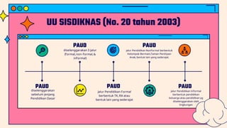 UU SISDIKNAS (No. 20 tahun 2003)
jalur Pendidikan Formal
berbentuk TK, RA atau
bentuk lain yang sederajat
PAUD
diselenggarakan
sebelum jenjang
Pendidikan Dasar
PAUD PAUD
jalur Pendidikan Informal
berbentuk pendidikan
keluarga atau pendidikan yg
diselenggarakan oleh
lingkungan
PAUD
diselenggarakan 3 jalur
(formal, non-formal, &
informal)
PAUD
jalur Pendidikan Nonformal berbentuk
Kelompok Bermain,Taman Penitipan
Anak, bentuk lain yang sederajat.
 