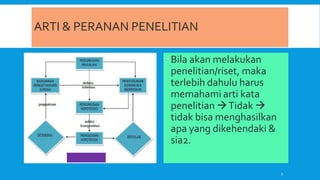 ARTI & PERANAN PENELITIAN
Bila akan melakukan
penelitian/riset, maka
terlebih dahulu harus
memahami arti kata
penelitian Tidak 
tidak bisa menghasilkan
apa yang dikehendaki &
sia2.
3
 