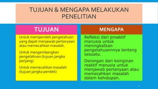 TUJUAN & MENGAPA MELAKUKAN
PENELITIAN
TUJUAN
 Untuk memperoleh pengetahuan
yang dapat menjawab pertanyaan
atau memecahkan masalah.
 Untuk mengembangkan
pengetahuan (tujuan jangka
panjang)
 Untuk memecahkan masalah
(tujuan jangka pendek)
MENGAPA
 Refleksi dari proaktif
manusia untuk
meningkatkan
pengetahuannnya tentang
sesuatu.
 Dorongan dari keinginan
reaktif manusia untuk
menjawab pertanyaan atau
memecahkan masalah
dalam kehidupan.
7
 