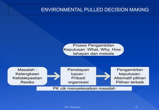 TPK - Pendahuluan 14
ENVIRONMENTAL PULLED DECISION MAKING
Masalah :
Kelangkaan
Ketidakpastian
Resiko
Pengambilan
keputusan:
Alternatif pilihan
Pilihan terbaik
Penetapan
tujuan :
Pribadi
organisasi
Proses Pengambilan
Keputusan :What, Why, How :
tahapan dan metode
PK utk menyelesaikan masalah
 
