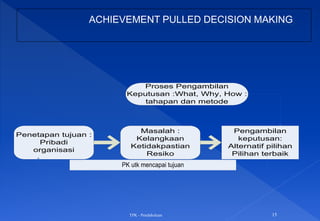 TPK - Pendahuluan 15
ACHIEVEMENT PULLED DECISION MAKING
Penetapan tujuan :
Pribadi
organisasi
Pengambilan
keputusan:
Alternatif pilihan
Pilihan terbaik
Proses Pengambilan
Keputusan :What, Why, How :
tahapan dan metode
Masalah :
Kelangkaan
Ketidakpastian
Resiko
PK utk mencapai tujuan
 