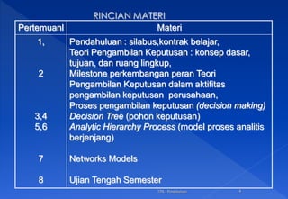 TPK - Pendahuluan 4
Pertemuanl Materi
1,
2
3,4
5,6
7
8
Pendahuluan : silabus,kontrak belajar,
Teori Pengambilan Keputusan : konsep dasar,
tujuan, dan ruang lingkup,
Milestone perkembangan peran Teori
Pengambilan Keputusan dalam aktifitas
pengambilan keputusan perusahaan,
Proses pengambilan keputusan (decision making)
Decision Tree (pohon keputusan)
Analytic Hierarchy Process (model proses analitis
berjenjang)
Networks Models
Ujian Tengah Semester
 