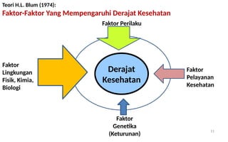 Faktor
Lingkungan
Fisik, Kimia,
Biologi
Faktor Perilaku
Faktor
Pelayanan
Kesehatan
Faktor
Genetika
(Keturunan)
Derajat
Kesehatan
Teori H.L. Blum (1974):
Faktor-Faktor Yang Mempengaruhi Derajat Kesehatan
11
 