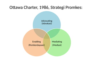 Ottawa Charter, 1986, Strategi Promkes:
Advocating
(Advokasi)
Mediating
(Mediasi)
Enabling
(Pemberdayaan)
 