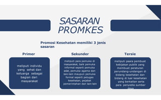 SASARAN
PROMKES
meliputi individu
yang sehat dan
keluarga sebagai
bagian dari
masyarakat
meliputi para pemuka di
masyarakat, baik pemuka
informal seperti pemuka
adat, pemuka agama dan
lain-lain maupun pemuka
formal seperti petugas
kesehatan, pejabat
pemerintahan dan lain-lain
meliputi paara pembuat
kebijakan publik yang
membuat peraturan
perundang-undangan di
bidang kesehatan dan
bidang di luar kesehatan
yang berkaitan serta
para penyedia sumber
daya
Promosi Kesehatan memiliki 3 jenis
sasaran
Primer
s
Sekunder Tersie
r
 