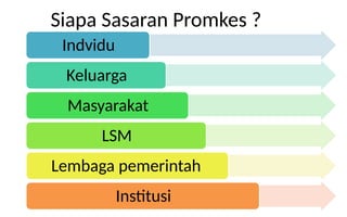 Siapa Sasaran Promkes ?
Indvidu
Keluarga
Masyarakat
LSM
Lembaga pemerintah
Institusi
 