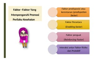 Faktor predisposisi atau
kerentanan (predispotian
factor)
Faktor Perantara
(Enabling factor)
Faktor penguat
(Reinforcing Factor)
Interaksi antar Faktor Risiko
dan Protektif
Faktor –Faktor Yang
Mempengaruhi Promosi
Perilaku Kesehatan
 