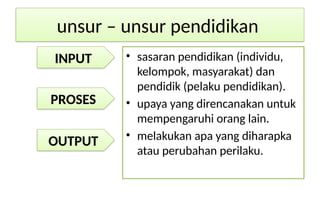 • sasaran pendidikan (individu,
kelompok, masyarakat) dan
pendidik (pelaku pendidikan).
• upaya yang direncanakan untuk
mempengaruhi orang lain.
• melakukan apa yang diharapka
atau perubahan perilaku.
unsur – unsur pendidikan
INPUT
PROSES
OUTPUT
 