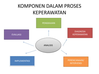 KOMPONEN DALAM PROSES
KEPERAWATAN
ANALISIS
EVALUASI
PENGKAJIAN
DIAGNOSA
KEPERAWATAN
IMPLEMENTASI PERENCANAAN/
INTERVENSI
 