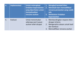 4. Implementasi Untuk melengkapi
tindakan keperawatan
yang diperlukan untuk
menyelesaikan
rencana asuhan
1. Mengkaji kembali klien
2. Menelaah dan memodifikasi
rencana perawatan yang sudah
ada
3. Melakukan tindakan
keperawatan
5. Evaluasi Untuk menentukan
seberapa jauh tujuan
asuhan telah dicapai
1. Membandingkan respons klien
dengan kriteria
2. Menganalisis alasan untuk hasil
dan konklusi
3. Memodifikasi rencana asuhan
 