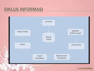 SIKLUS INFORMASI
 