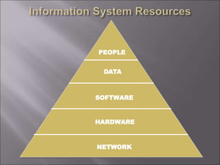 PEOPLE
DATA
SOFTWARE
HARDWARE
NETWORK
 