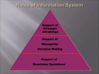 Support of
Strategic
Advantage
Support of
Managerial
Decision Making
Support of
Bussiness Operations
 