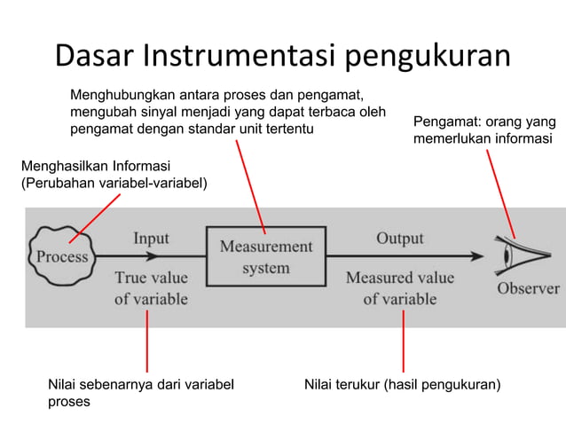 Konsep dasar sistem instrumentasi | PPTX