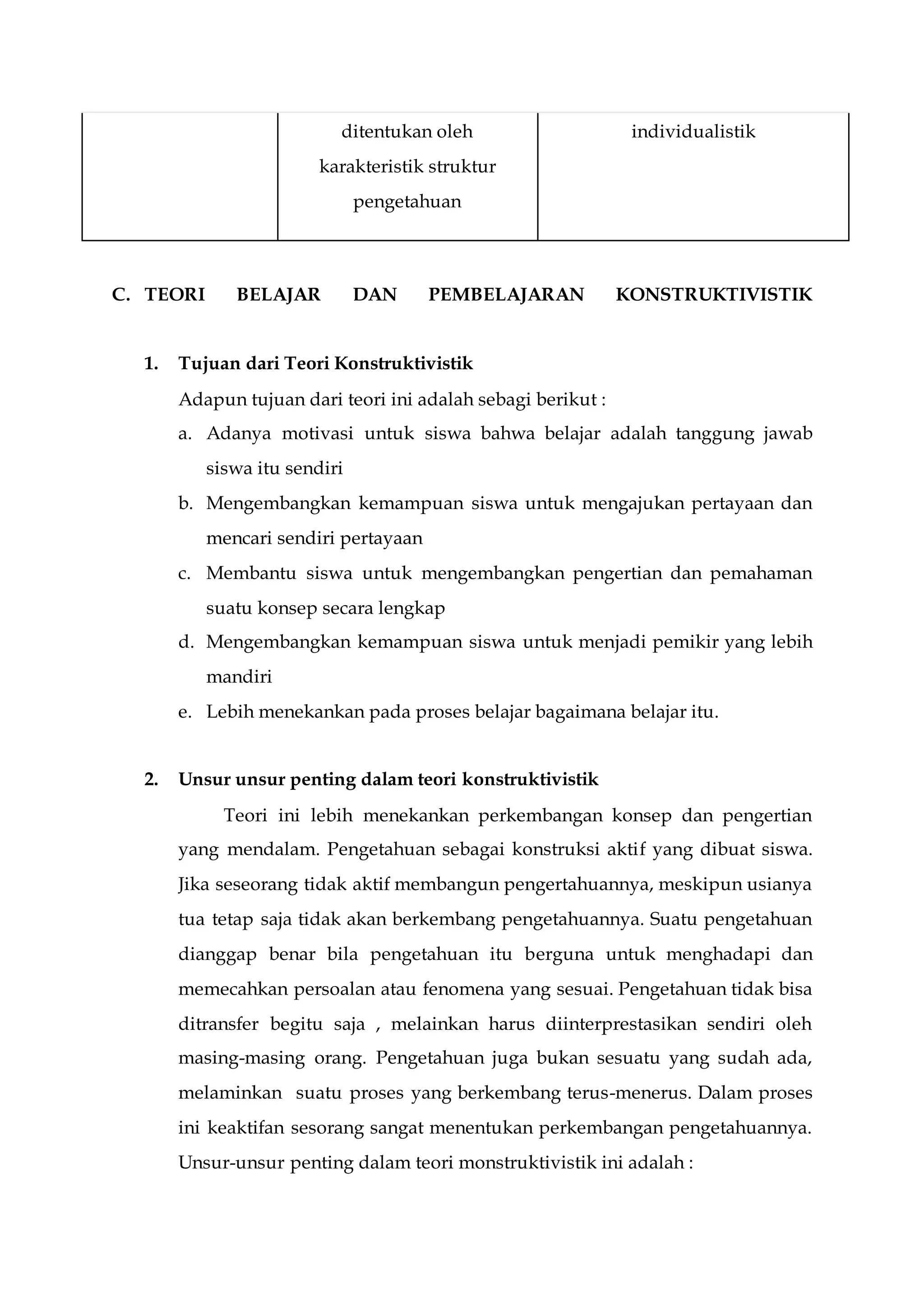 ditentukan oleh
karakteristik struktur
pengetahuan
individualistik
C. TEORI BELAJAR DAN PEMBELAJARAN KONSTRUKTIVISTIK
1. Tujuan dari Teori Konstruktivistik
Adapun tujuan dari teori ini adalah sebagi berikut :
a. Adanya motivasi untuk siswa bahwa belajar adalah tanggung jawab
siswa itu sendiri
b. Mengembangkan kemampuan siswa untuk mengajukan pertayaan dan
mencari sendiri pertayaan
c. Membantu siswa untuk mengembangkan pengertian dan pemahaman
suatu konsep secara lengkap
d. Mengembangkan kemampuan siswa untuk menjadi pemikir yang lebih
mandiri
e. Lebih menekankan pada proses belajar bagaimana belajar itu.
2. Unsur unsur penting dalam teori konstruktivistik
Teori ini lebih menekankan perkembangan konsep dan pengertian
yang mendalam. Pengetahuan sebagai konstruksi aktif yang dibuat siswa.
Jika seseorang tidak aktif membangun pengertahuannya, meskipun usianya
tua tetap saja tidak akan berkembang pengetahuannya. Suatu pengetahuan
dianggap benar bila pengetahuan itu berguna untuk menghadapi dan
memecahkan persoalan atau fenomena yang sesuai. Pengetahuan tidak bisa
ditransfer begitu saja , melainkan harus diinterprestasikan sendiri oleh
masing-masing orang. Pengetahuan juga bukan sesuatu yang sudah ada,
melaminkan suatu proses yang berkembang terus-menerus. Dalam proses
ini keaktifan sesorang sangat menentukan perkembangan pengetahuannya.
Unsur-unsur penting dalam teori monstruktivistik ini adalah :
 