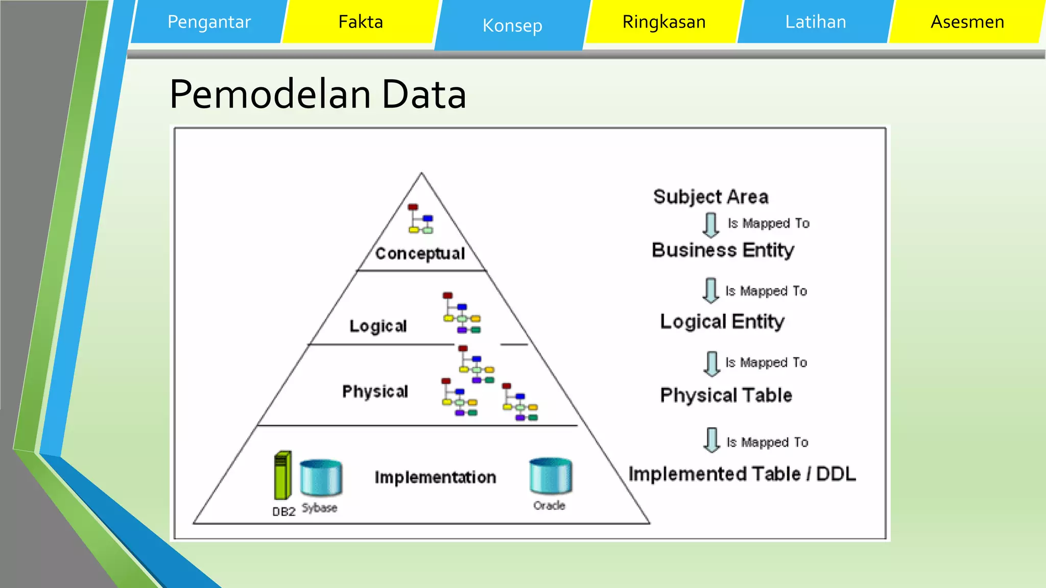 Pemodelan Data
Pengantar Fakta Konsep Ringkasan Latihan Asesmen
 
