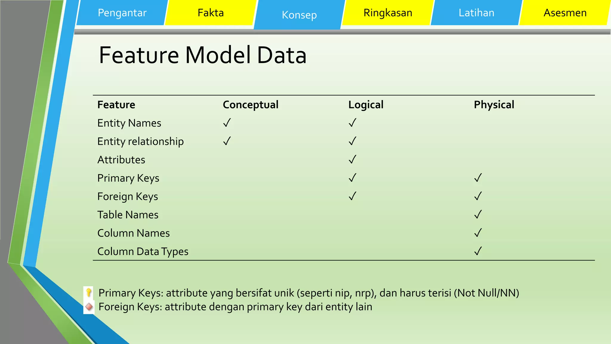 Feature Model Data
Pengantar Fakta Konsep Ringkasan Latihan Asesmen
Feature Conceptual Logical Physical
Entity Names ✓ ✓
Entity relationship ✓ ✓
Attributes ✓
Primary Keys ✓ ✓
Foreign Keys ✓ ✓
Table Names ✓
Column Names ✓
Column DataTypes ✓
Primary Keys: attribute yang bersifat unik (seperti nip, nrp), dan harus terisi (Not Null/NN)
Foreign Keys: attribute dengan primary key dari entity lain
 