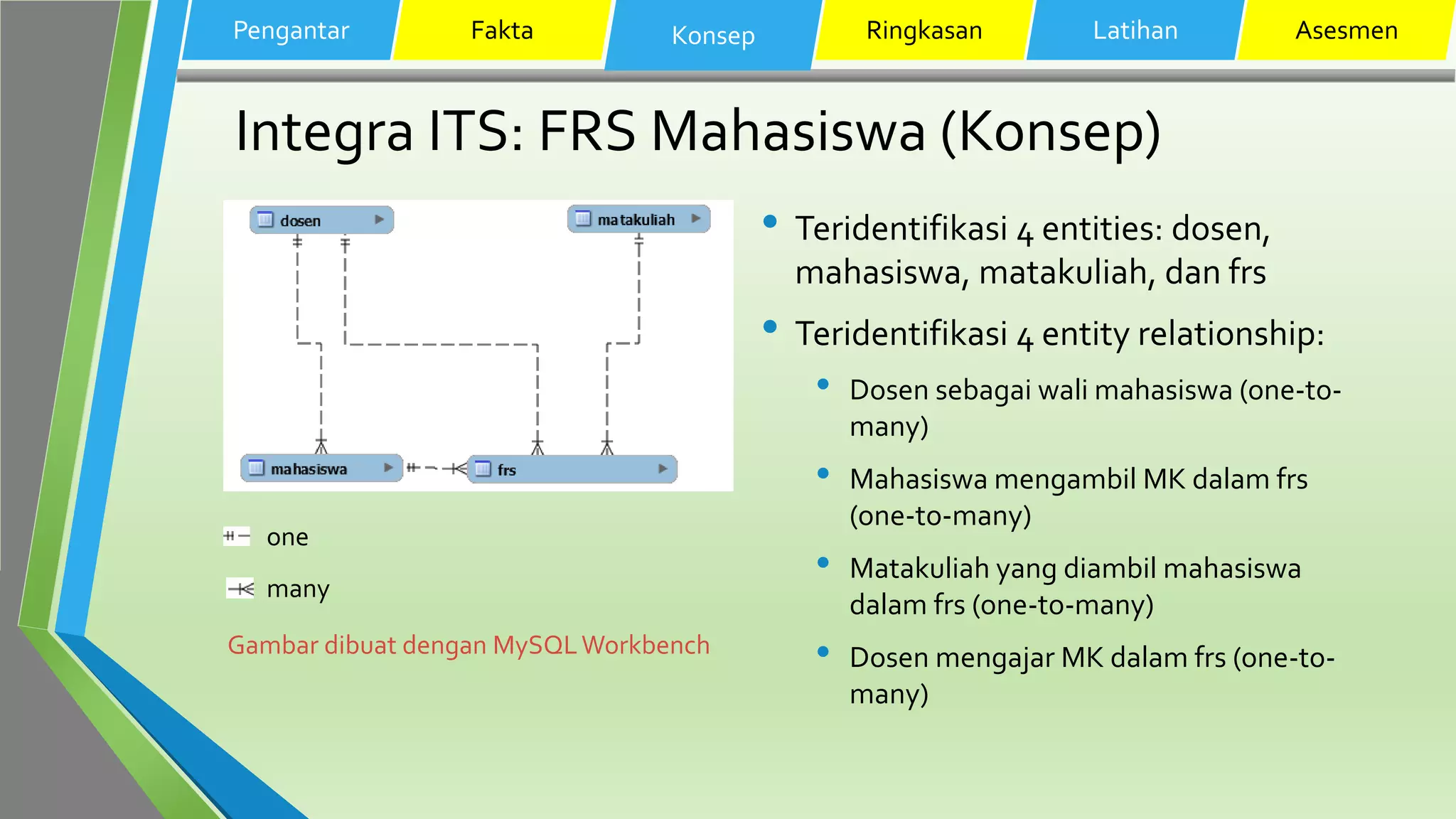 Integra ITS: FRS Mahasiswa (Konsep)
• Teridentifikasi 4 entities: dosen,
mahasiswa, matakuliah, dan frs
• Teridentifikasi 4 entity relationship:
• Dosen sebagai wali mahasiswa (one-to-
many)
• Mahasiswa mengambil MK dalam frs
(one-to-many)
• Matakuliah yang diambil mahasiswa
dalam frs (one-to-many)
• Dosen mengajar MK dalam frs (one-to-
many)
Pengantar Fakta Konsep Ringkasan Latihan Asesmen
one
many
Gambar dibuat dengan MySQLWorkbench
 
