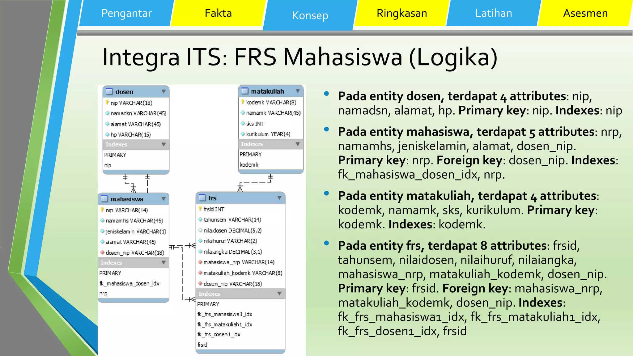 Integra ITS: FRS Mahasiswa (Logika)
• Pada entity dosen, terdapat 4 attributes: nip,
namadsn, alamat, hp. Primary key: nip. Indexes: nip
• Pada entity mahasiswa, terdapat 5 attributes: nrp,
namamhs, jeniskelamin, alamat, dosen_nip.
Primary key: nrp. Foreign key: dosen_nip. Indexes:
fk_mahasiswa_dosen_idx, nrp.
• Pada entity matakuliah, terdapat 4 attributes:
kodemk, namamk, sks, kurikulum. Primary key:
kodemk. Indexes: kodemk.
• Pada entity frs, terdapat 8 attributes: frsid,
tahunsem, nilaidosen, nilaihuruf, nilaiangka,
mahasiswa_nrp, matakuliah_kodemk, dosen_nip.
Primary key: frsid. Foreign key: mahasiswa_nrp,
matakuliah_kodemk, dosen_nip. Indexes:
fk_frs_mahasiswa1_idx, fk_frs_matakuliah1_idx,
fk_frs_dosen1_idx, frsid
Pengantar Fakta Konsep Ringkasan Latihan Asesmen
 