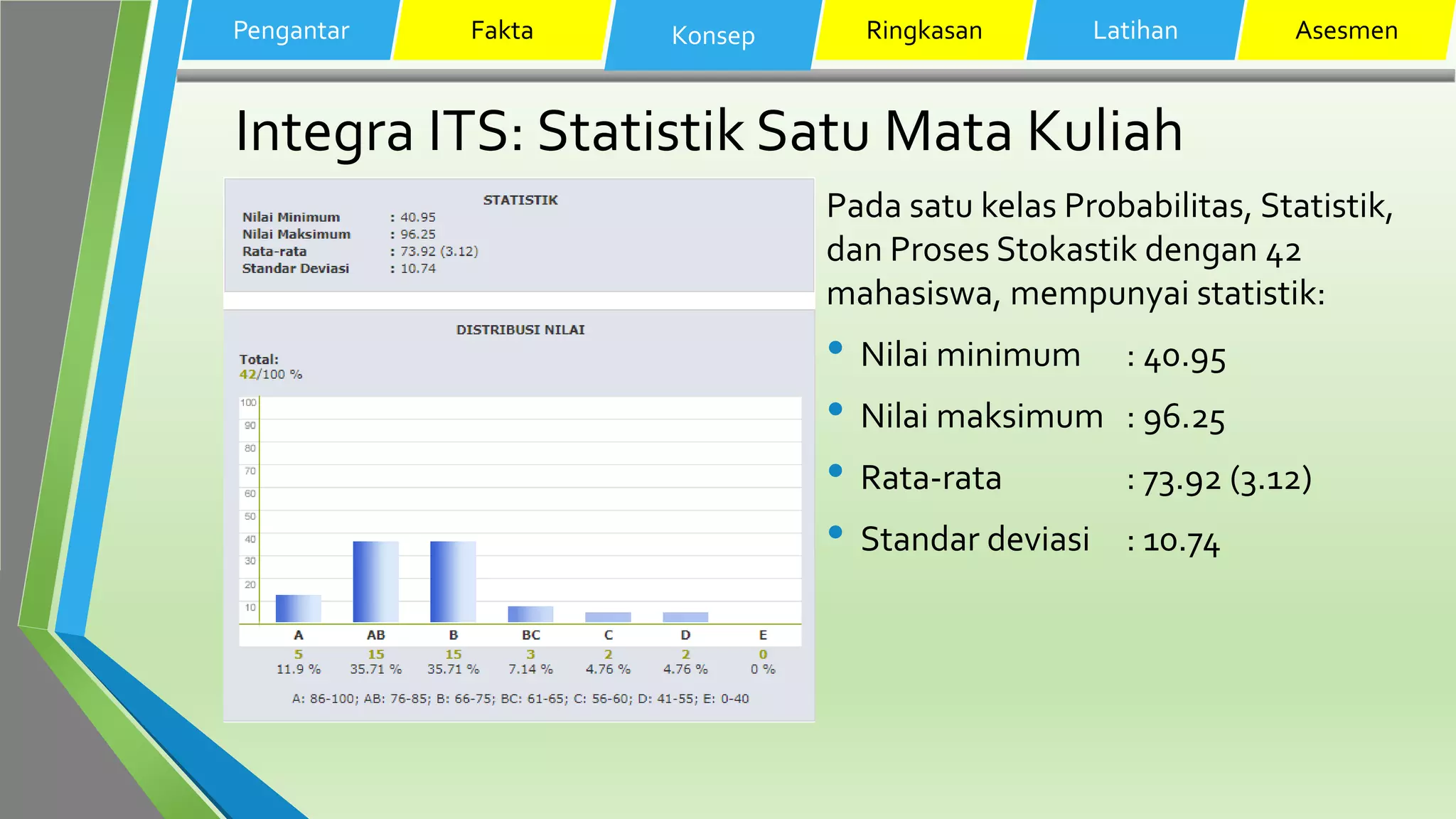 Integra ITS: Statistik Satu Mata Kuliah
Pengantar Fakta Konsep Ringkasan Latihan Asesmen
Pada satu kelas Probabilitas, Statistik,
dan Proses Stokastik dengan 42
mahasiswa, mempunyai statistik:
• Nilai minimum : 40.95
• Nilai maksimum : 96.25
• Rata-rata : 73.92 (3.12)
• Standar deviasi : 10.74
 
