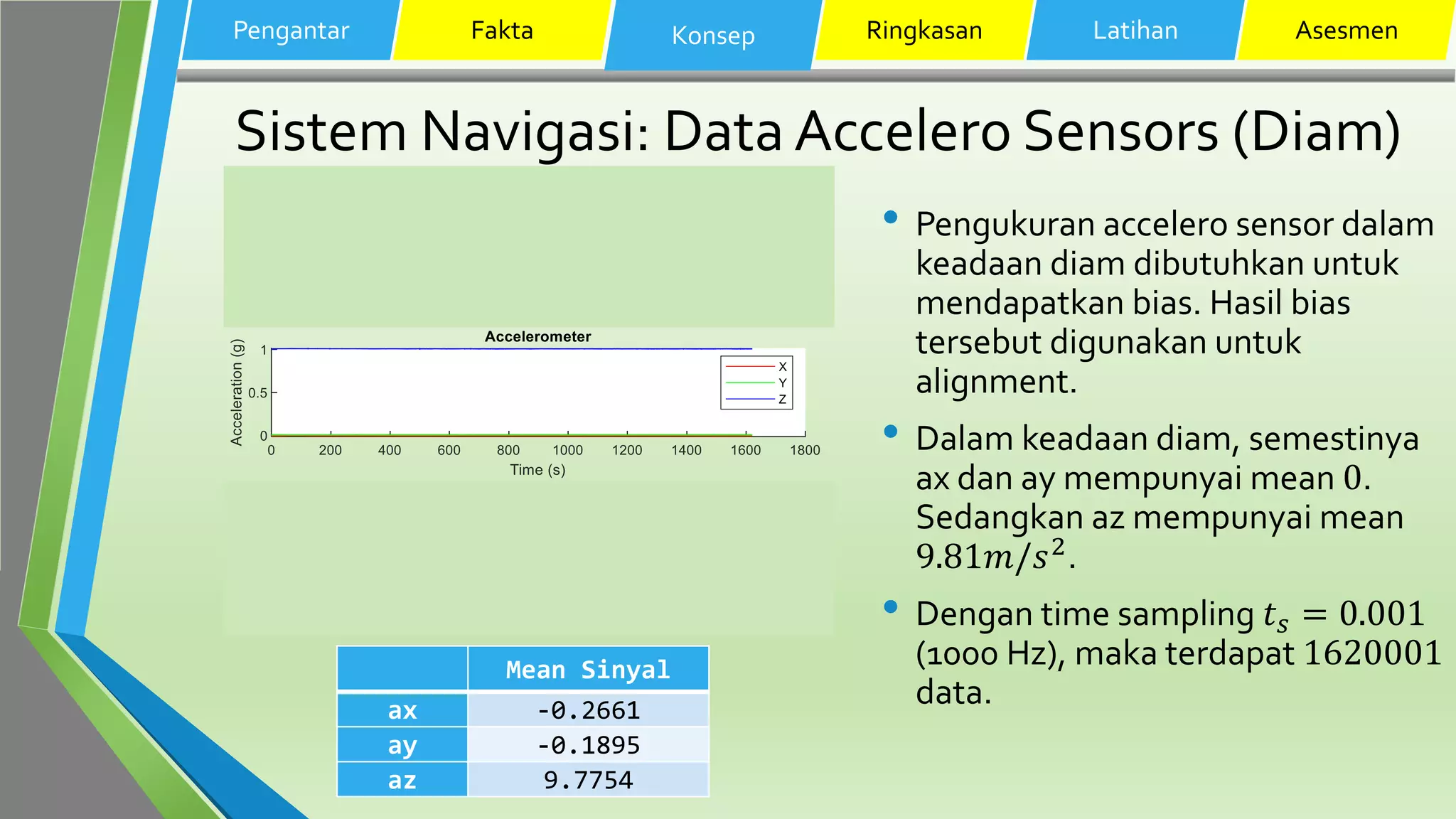 Sistem Navigasi: Data Accelero Sensors (Diam)
• Pengukuran accelero sensor dalam
keadaan diam dibutuhkan untuk
mendapatkan bias. Hasil bias
tersebut digunakan untuk
alignment.
• Dalam keadaan diam, semestinya
ax dan ay mempunyai mean 0.
Sedangkan az mempunyai mean
9.81𝑚/𝑠2.
• Dengan time sampling 𝑡 𝑠 = 0.001
(1000 Hz), maka terdapat 1620001
data.
Pengantar Fakta Konsep Ringkasan Latihan Asesmen
Mean Sinyal
ax -0.2661
ay -0.1895
az 9.7754
 