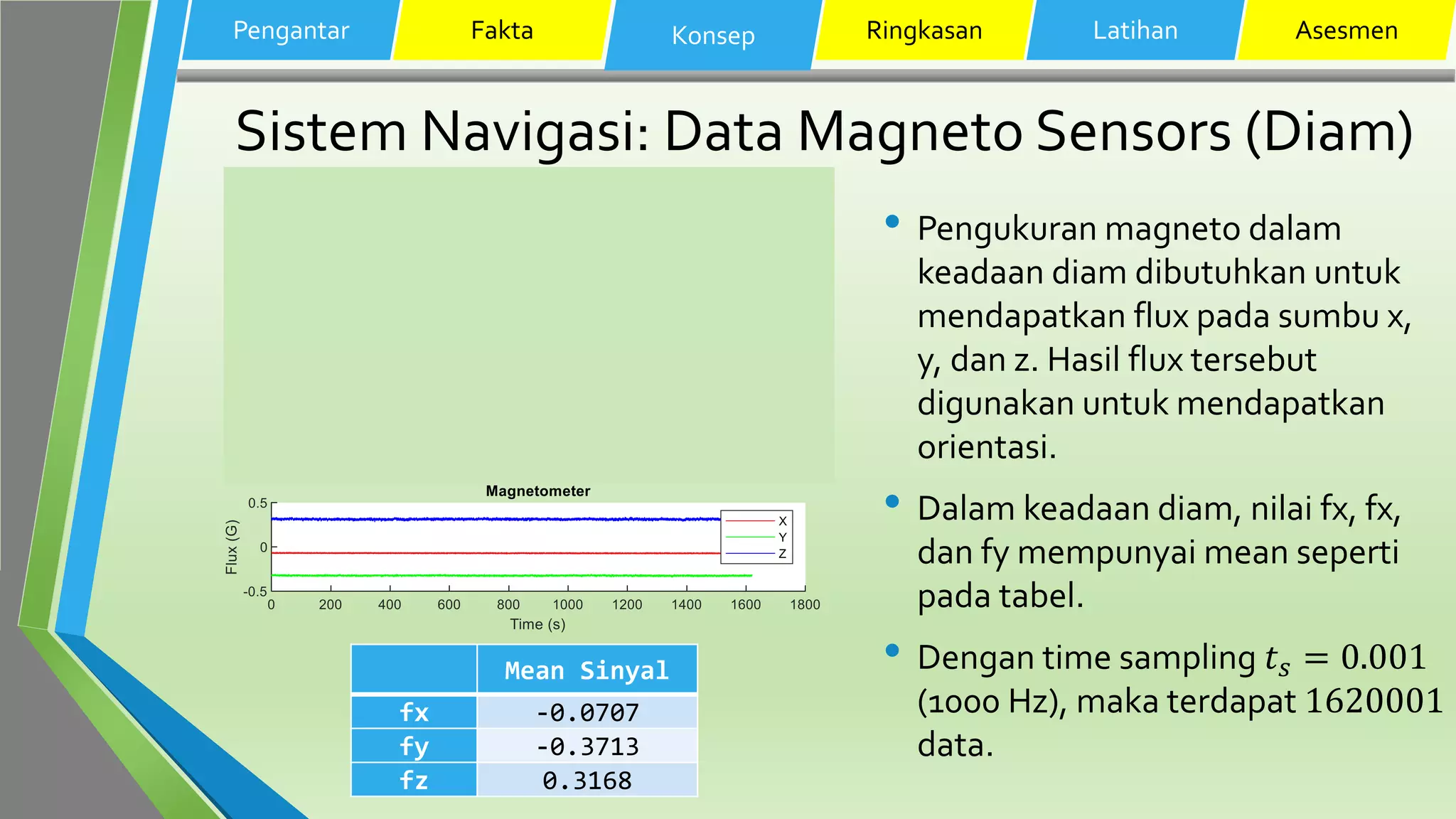 Sistem Navigasi: Data Magneto Sensors (Diam)
• Pengukuran magneto dalam
keadaan diam dibutuhkan untuk
mendapatkan flux pada sumbu x,
y, dan z. Hasil flux tersebut
digunakan untuk mendapatkan
orientasi.
• Dalam keadaan diam, nilai fx, fx,
dan fy mempunyai mean seperti
pada tabel.
• Dengan time sampling 𝑡 𝑠 = 0.001
(1000 Hz), maka terdapat 1620001
data.
Pengantar Fakta Konsep Ringkasan Latihan Asesmen
Mean Sinyal
fx -0.0707
fy -0.3713
fz 0.3168
 