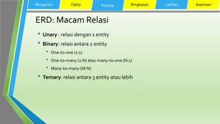 ERD: Macam Relasi
• Unary : relasi dengan 1 entity
• Binary: relasi antara 2 entity
• One-to-one (1:1)
• One-to-many (1:N) atau many-to-one (N:1)
• Many-to-many (M:N)
• Ternary: relasi antara 3 entity atau lebih
Pengantar Fakta Konsep Ringkasan Latihan Asesmen
 