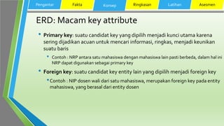 ERD: Macam key attribute
• Primary key: suatu candidat key yang dipilih menjadi kunci utama karena
sering dijadikan acuan untuk mencari informasi, ringkas, menjadi keunikan
suatu baris
• Contoh : NRP antara satu mahasiswa dengan mahasiswa lain pasti berbeda, dalam hal ini
NRP dapat digunakan sebagai primary key
• Foreign key: suatu candidat key entity lain yang dipilih menjadi foreign key
•Contoh : NIP dosen wali dari satu mahasiswa, merupakan foreign key pada entity
mahasiswa, yang berasal dari entity dosen
Pengantar Fakta Konsep Ringkasan Latihan Asesmen
 