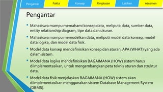 Pengantar
• Mahasiswa mampu memahami konsep data, meliputi: data, sumber data,
entity relationship diagram, tipe data dan ukuran.
• Mahasiswa mampu memodelkan data, meliputi model data konsep, model
data logika, dan model data fisik.
• Model data konsep mendefinisikan konsep dan aturan,APA (WHAT) yang ada
dalam sistem.
• Model data logika mendefinisikan BAGAIMANA (HOW) sistem harus
diimplementasikan, untuk mengembangkan peta teknis aturan dan struktur
data.
• Model data fisik menjelaskan BAGAIMANA (HOW) sistem akan
diimplementasikan menggunakan sistem Database Management System
(DBMS).
Pengantar Fakta Konsep Ringkasan Latihan Asesmen
 