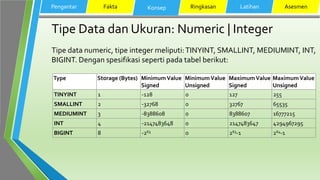 Tipe Data dan Ukuran: Numeric | Integer
Tipe data numeric, tipe integer meliputi:TINYINT, SMALLINT, MEDIUMINT, INT,
BIGINT. Dengan spesifikasi seperti pada tabel berikut:
Pengantar Fakta Konsep Ringkasan Latihan Asesmen
Type Storage (Bytes) MinimumValue
Signed
MinimumValue
Unsigned
MaximumValue
Signed
MaximumValue
Unsigned
TINYINT 1 -128 0 127 255
SMALLINT 2 -32768 0 32767 65535
MEDIUMINT 3 -8388608 0 8388607 16777215
INT 4 -2147483648 0 2147483647 4294967295
BIGINT 8 -263 0 263-1 264-1
 