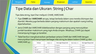 Tipe Data dan Ukuran: String | Char
Tipe data string, tipe Char meliputi: CHAR,VARCHAR.
• Tipe CHAR dan VARCHAR serupa, tetapi berbeda dalam cara mereka disimpan dan
diambil. Mereka juga berbeda dalam panjang maksimum dan apakah ruang trailing
dipertahankan.
• Jenis CHAR danVARCHAR dideklarasikan dengan panjang yang menunjukkan
jumlah karakter maksimum yang ingin Anda simpan. Misalnya,CHAR (30) dapat
menampung hingga 30 karakter.
• Tabel berikut mengilustrasikan perbedaan antara CHAR danVARCHAR dengan
menunjukkan hasil menyimpan berbagai nilai string ke dalam kolom CHAR (4) dan
VARCHAR (4).
Pengantar Fakta Konsep Ringkasan Latihan Asesmen
 