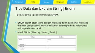 Tipe Data dan Ukuran: String | Enum
Tipe data string, tipe enum meliputi: ENUM.
• ENUM adalah objek string dengan nilai yang dipilih dari daftar nilai yang
diizinkan yang disebutkan secara eksplisit dalam spesifikasi kolom pada
waktu pembuatan tabel.
• Misal: ENUM ('Mercury,'Venus ',' Earth ').
Pengantar Fakta Konsep Ringkasan Latihan Asesmen
 