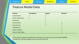 Feature Model Data
Pengantar Fakta Konsep Ringkasan Latihan Asesmen
Feature Conceptual Logical Physical
Entity Names ✓ ✓
Entity relationship ✓ ✓
Attributes ✓
Primary Keys ✓ ✓
Foreign Keys ✓ ✓
Table Names ✓
Column Names ✓
Column DataTypes ✓
Primary Keys: attribute yang bersifat unik (seperti nip, nrp), dan harus terisi (Not Null/NN)
Foreign Keys: attribute dengan primary key dari entity lain
 