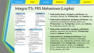 Integra ITS: FRS Mahasiswa (Logika)
• Pada entity dosen, terdapat 4 attributes: nip,
namadsn, alamat, hp. Primary key: nip. Indexes: nip
• Pada entity mahasiswa, terdapat 5 attributes: nrp,
namamhs, jeniskelamin, alamat, dosen_nip.
Primary key: nrp. Foreign key: dosen_nip. Indexes:
fk_mahasiswa_dosen_idx, nrp.
• Pada entity matakuliah, terdapat 4 attributes:
kodemk, namamk, sks, kurikulum. Primary key:
kodemk. Indexes: kodemk.
• Pada entity frs, terdapat 8 attributes: frsid,
tahunsem, nilaidosen, nilaihuruf, nilaiangka,
mahasiswa_nrp, matakuliah_kodemk, dosen_nip.
Primary key: frsid. Foreign key: mahasiswa_nrp,
matakuliah_kodemk, dosen_nip. Indexes:
fk_frs_mahasiswa1_idx, fk_frs_matakuliah1_idx,
fk_frs_dosen1_idx, frsid
Pengantar Fakta Konsep Ringkasan Latihan Asesmen
 