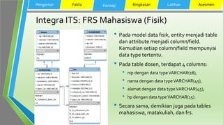 Integra ITS: FRS Mahasiswa (Fisik)
Pengantar Fakta Konsep Ringkasan Latihan Asesmen
• Pada model data fisik, entity menjadi table
dan attribute menjadi column/field.
Kemudian setiap column/field mempunyai
data type tertentu.
• Pada table dosen, terdapat 4 columns:
• nip dengan data typeVARCHAR(18),
• nama dengan data typeVARCHAR(45),
• alamat dengan data typeVARCHAR(45),
• hp dengan data typeVARCHAR(15).
• Secara sama, demikian juga pada tables
mahasiswa, matakuliah, dan frs.
 
