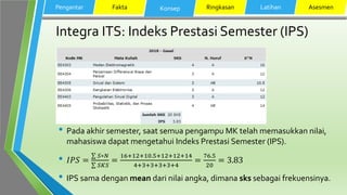 Integra ITS: Indeks Prestasi Semester (IPS)
Pengantar Fakta Konsep Ringkasan Latihan Asesmen
• Pada akhir semester, saat semua pengampu MK telah memasukkan nilai,
mahasiswa dapat mengetahui Indeks Prestasi Semester (IPS).
• 𝐼𝑃𝑆 =
σ 𝑆∗𝑁
σ 𝑆𝐾𝑆
=
16+12+10.5+12+12+14
4+3+3+3+3+4
=
76.5
20
= 3.83
• IPS sama dengan mean dari nilai angka, dimana sks sebagai frekuensinya.
 