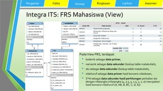 Integra ITS: FRS Mahasiswa (View)
Pengantar Fakta Konsep Ringkasan Latihan Asesmen
PadaView FRS, terdapat:
• kodemk sebagai data primer,
• namamk sebagai data sekunder (lookup table matakuliah),
• sks sebagai data sekunder (lookup table matakuliah),
• nilaihuruf sebagai data primer hasil konversi nilaidosen,
• S*N sebagai data sekunder hasil perhitungan perkalian sks
dengan nilaiangka (nilaiangka {4, 3.5, 3, 2.5, 2, 1, 0} merupakan
hasil konversi nilaihuruf {A, AB, B, BC, C, D, E}).
 