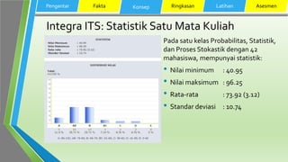 Integra ITS: Statistik Satu Mata Kuliah
Pengantar Fakta Konsep Ringkasan Latihan Asesmen
Pada satu kelas Probabilitas, Statistik,
dan Proses Stokastik dengan 42
mahasiswa, mempunyai statistik:
• Nilai minimum : 40.95
• Nilai maksimum : 96.25
• Rata-rata : 73.92 (3.12)
• Standar deviasi : 10.74
 