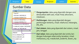 Sumber Data
• Pengumpulan: data yang diperoleh dengan cara
dimasukkan oleh user, misal: frsid, tahunsem,
nilaidosen.
• Perhitungan: data yang diperoleh dengan
perhitungan tertentu, misal: nilaihuruf, nilaiangka,
IPS, IPK.
• Dari sistem: data yang diperoleh dari sistem, misal:
jam, tanggal.
• Dari relasi: data yang diperoleh dari entity lain
dengan hubungan relasi entity tersebut, misal:
mahasiswa_nrp, matakuliah_kodemk, dosen_nip.
Pengantar Fakta Konsep Ringkasan Latihan Asesmen
 
