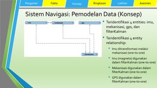 Sistem Navigasi: Pemodelan Data (Konsep)
• Teridentifikasi 4 entities: imu,
mekanisasi, gps, dan
filterKalman
• Teridentifikasi 4 entity
relationship:
• Imu ditransformasi melalui
mekanisasi (one-to-one)
• Imu (magneto) digunakan
dalam filterKalman (one-to-one)
• Mekanisasi digunakan dalam
filterKalman (one-to-one)
• GPS digunakan dalam
filterKalman (one-to-one)
Pengantar Fakta Konsep Ringkasan Latihan Asesmen
 