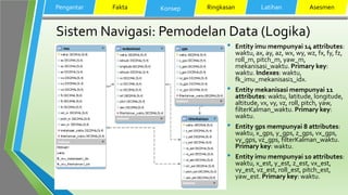 Sistem Navigasi: Pemodelan Data (Logika)
• Entity imu mempunyai 14 attributes:
waktu, ax, ay, az, wx, wy, wz, fx, fy, fz,
roll_m, pitch_m, yaw_m,
mekanisasi_waktu. Primary key:
waktu. Indexes: waktu,
fk_imu_mekanisasi1_idx.
• Entity mekanisasi mempunyai 11
attributes: waktu, latitude, longitude,
altitude, vx, vy, vz, roll, pitch, yaw,
filterKalman_waktu. Primary key:
waktu.
• Entity gps mempunyai 8 attributes:
waktu, x_gps, y_gps, z_gps, vx_gps,
vy_gps, vz_gps, filterKalman_waktu.
Primary key: waktu.
• Entity imu mempunyai 10 attributes:
waktu, x_est, y_est, z_est, vx_est,
vy_est, vz_est, roll_est, pitch_est,
yaw_est. Primary key: waktu.
Pengantar Fakta Konsep Ringkasan Latihan Asesmen
 