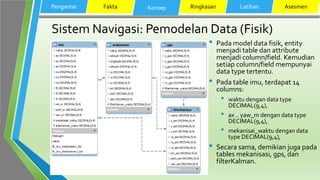 Sistem Navigasi: Pemodelan Data (Fisik)
• Pada model data fisik, entity
menjadi table dan attribute
menjadi column/field. Kemudian
setiap column/field mempunyai
data type tertentu.
• Pada table imu, terdapat 14
columns:
• waktu dengan data type
DECIMAL(9,4),
• ax .. yaw_m dengan data type
DECIMAL(9,4),
• mekanisai_waktu dengan data
type DECIMAL(9,4),
• Secara sama, demikian juga pada
tables mekanisasi, gps, dan
filterKalman.
Pengantar Fakta Konsep Ringkasan Latihan Asesmen
 