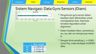 Sistem Navigasi: Data Gyro Sensors (Diam)
• Pengukuran gyro sensor dalam
keadaan diam dibutuhkan untuk
mendapatkan bias. Hasil bias
tersebut digunakan untuk
alignment.
• Dalam keadaan diam, semestinya
wx, wy, dan wz mempunyai mean
0.
• Dengan time sampling 𝑡 𝑠 = 0.001
(1000 Hz), maka terdapat 1620001
data.
Pengantar Fakta Konsep Ringkasan Latihan Asesmen
Mean Sinyal
wx -2.3707e-07
wy 3.5713e-07
wz -2.4168e-07
 