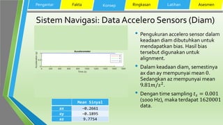 Sistem Navigasi: Data Accelero Sensors (Diam)
• Pengukuran accelero sensor dalam
keadaan diam dibutuhkan untuk
mendapatkan bias. Hasil bias
tersebut digunakan untuk
alignment.
• Dalam keadaan diam, semestinya
ax dan ay mempunyai mean 0.
Sedangkan az mempunyai mean
9.81𝑚/𝑠2.
• Dengan time sampling 𝑡 𝑠 = 0.001
(1000 Hz), maka terdapat 1620001
data.
Pengantar Fakta Konsep Ringkasan Latihan Asesmen
Mean Sinyal
ax -0.2661
ay -0.1895
az 9.7754
 