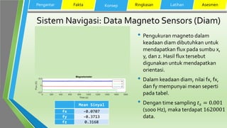 Sistem Navigasi: Data Magneto Sensors (Diam)
• Pengukuran magneto dalam
keadaan diam dibutuhkan untuk
mendapatkan flux pada sumbu x,
y, dan z. Hasil flux tersebut
digunakan untuk mendapatkan
orientasi.
• Dalam keadaan diam, nilai fx, fx,
dan fy mempunyai mean seperti
pada tabel.
• Dengan time sampling 𝑡 𝑠 = 0.001
(1000 Hz), maka terdapat 1620001
data.
Pengantar Fakta Konsep Ringkasan Latihan Asesmen
Mean Sinyal
fx -0.0707
fy -0.3713
fz 0.3168
 