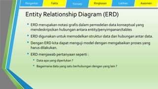 Entity Relationship Diagram (ERD)
• ERD merupakan notasi grafis dalam pemodelan data konseptual yang
mendeskripsikan hubungan antara entity/penyimpanan/tables
• ERD digunakan untuk memodelkan struktur data dan hubungan antar data.
• Dengan ERD kita dapat menguji model dengan mengabaikan proses yang
harus dilakukan.
• ERD menjawab pertanyaan seperti :
• Data apa yang diperlukan ?
• Bagaimana data yang satu berhubungan dengan yang lain ?
Pengantar Fakta Konsep Ringkasan Latihan Asesmen
 