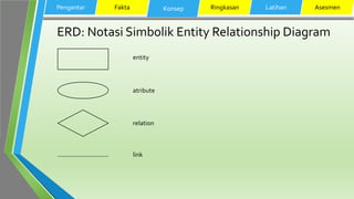 ERD: Notasi Simbolik Entity Relationship Diagram
Pengantar Fakta Konsep Ringkasan Latihan Asesmen
entity
atribute
relation
link
 