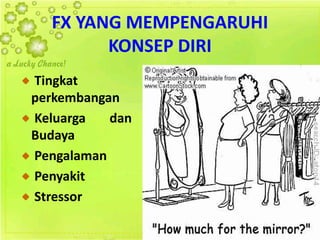 FX YANG MEMPENGARUHI
KONSEP DIRI
Tingkat
perkembangan
Keluarga dan
Budaya
Pengalaman
Penyakit
Stressor
 