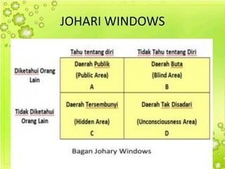 JOHARI WINDOWS
 